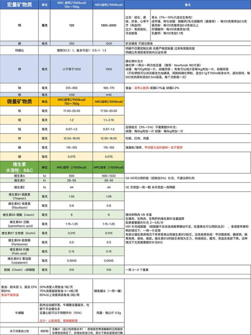 貓咪的營(yíng)養(yǎng)需求，全面解析