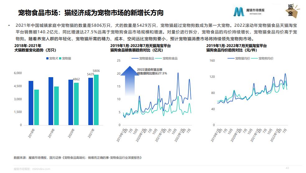 貓咪經(jīng)濟，走進寵物貓生活消費的藍海市場